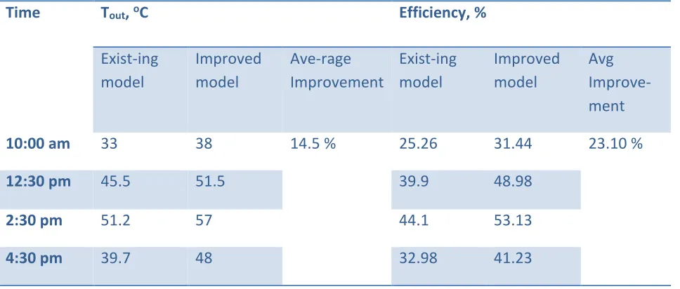 Table 1: Existing and improved model readings for Tout and efficiency 