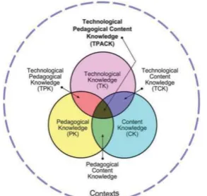 Figure 1. The components of the TPACK framework (graphic from http://tpack.org) 