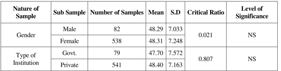 Table 3 Mean Values, SDs and Critical Ratios 