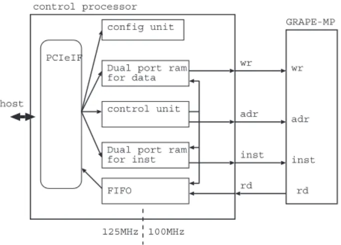 Figure 3: Block diagram of the control processor.