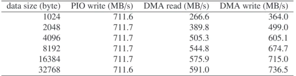Table 1: The transfer speed measured by the GRAPE-MP board with PCIe x4 link.