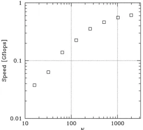 Figure 7: The measured performance of the GRAPE-MP system in Gflops.