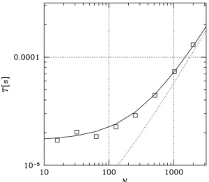 Figure 8: The measured calculation time per one particle-step and the performance model