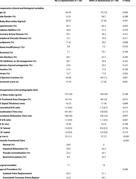 Table 3: Distribution of perioperative variables according to the presence of post-CPB left ventricular dysfunction