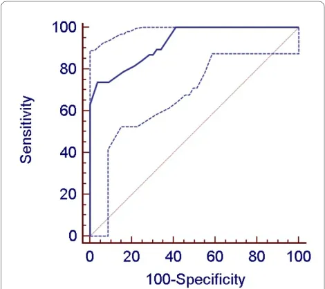 Table 3: Distribution of perioperative variables according to the presence of post-CPB left ventricular dysfunction 