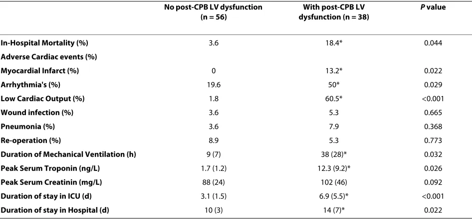Table 4: Postoperative clinical outcome