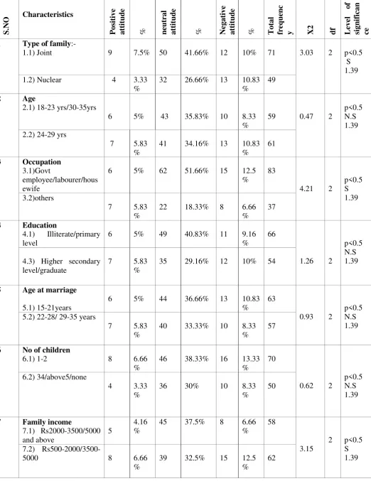 TABLE 4 Association of the attitude score with selected demographic variables like type of family, age, occupation, education, 