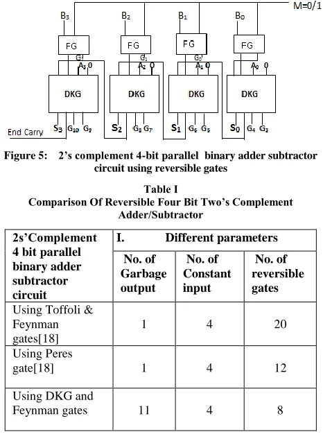 Figure 5:    2’s complement 4-bit parallel  binary adder subtractor circuit using reversible gates 