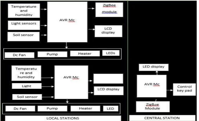 Fig 1: Architecture of the system 