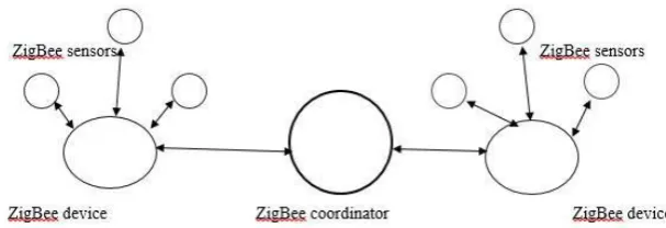 Fig 4: Communication among sensors using Zigbee 