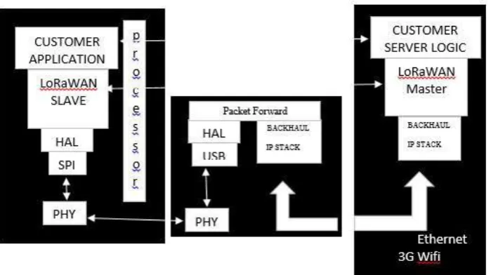 Fig 4: Communication among sensors and web service 