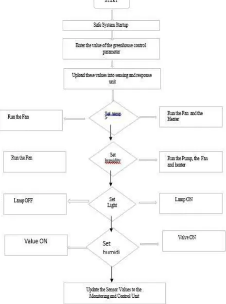 Fig 6:  Flow Chart For Decision For Making 