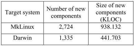 Table 13: The effort of reusing existing components in the construction of MkLinux and Darwin 