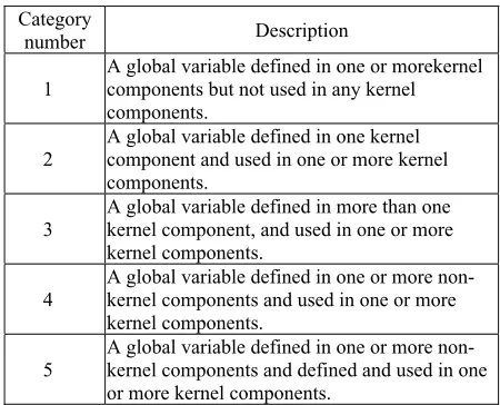 Table 1: Categorization of global variables in kernel-based software [8] 