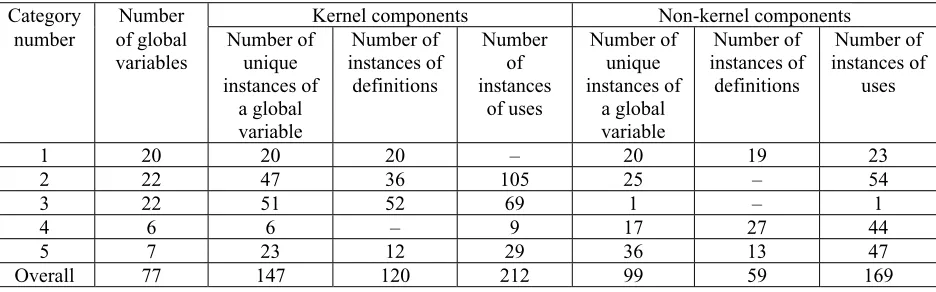 Table 5: Definitions and uses of global variables in Mach 