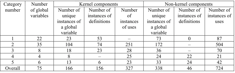 Table 6: Definitions and uses of global variables in Linux 