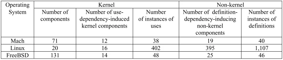 Table 8: Dependencies of a kernel component Number ofNumber of  component-