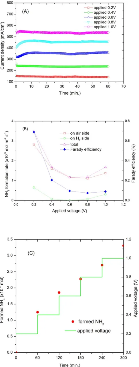 Figure 4 | (A) Current density of an Air Pt | Nafion 211 | Pt, H2 cell underdifferent applied voltages
