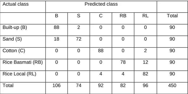 Table 2. Error matrix for the classification derived using training data acquired under the 