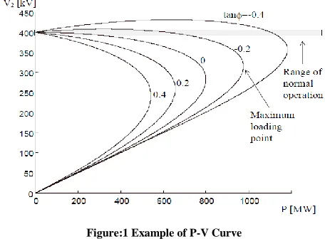 Figure:1 Example of P-V Curve 
