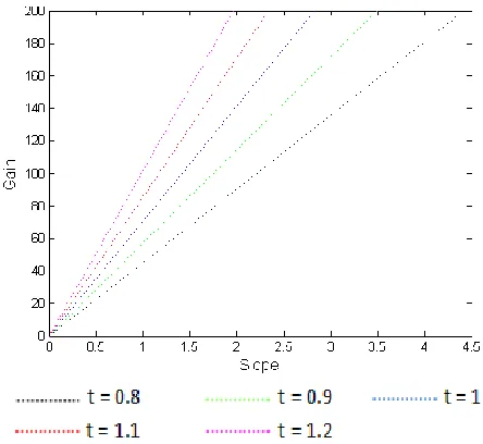 Figure: 11 SVC controller drop Slope/Gain relation in the presence of tap-changing transformer in order to maintain the load voltage constant