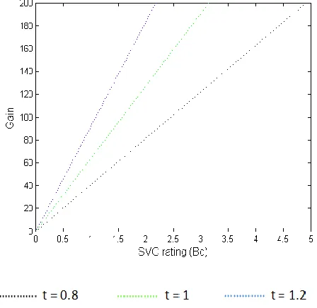Fig. 4.12 Compensator design parameter/controller gain relation in the presence of tap-changing transformer 