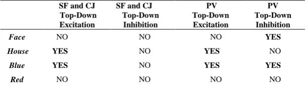 Table 1. Map extraction for Single Feature (SF), Conjunction (CJ) and Preview (PV) search