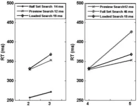 Figure 2: The slopes generated by sSoTSfor single feature search (the half setbaseline), conjunction search (the full setbaseline), standard preview search andpreview search with a working memoryload (the loadedsearch condition).