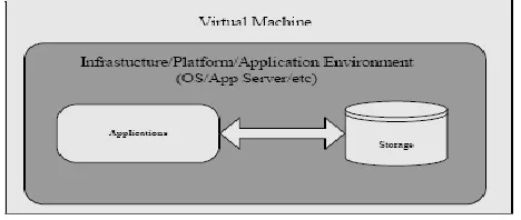 Figure 2: Virtual machine as platform/infrastructure  