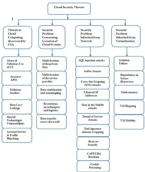 Figure 3: Various categories of cloud security threats 