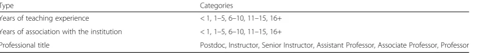 Table 2 Type of demographic data collected for the seven STEM units