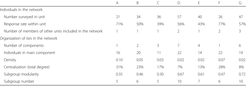 Table 3 Descriptive network values for each unit’s all-encompassing discussion network