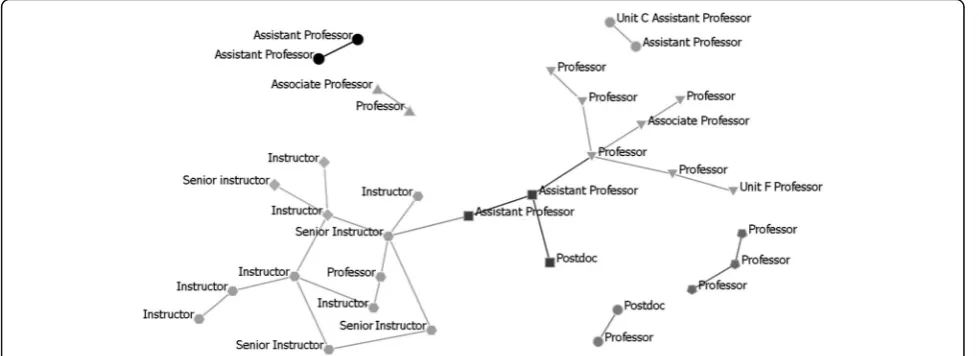 Fig. 3 Subgroups of unit D denoted by shape and color of nodes and ties