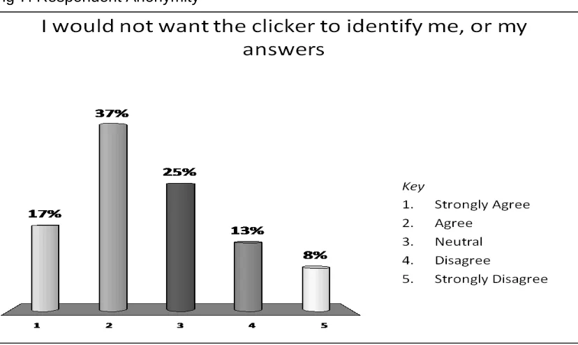 Fig 7: Respondent Anonymity 