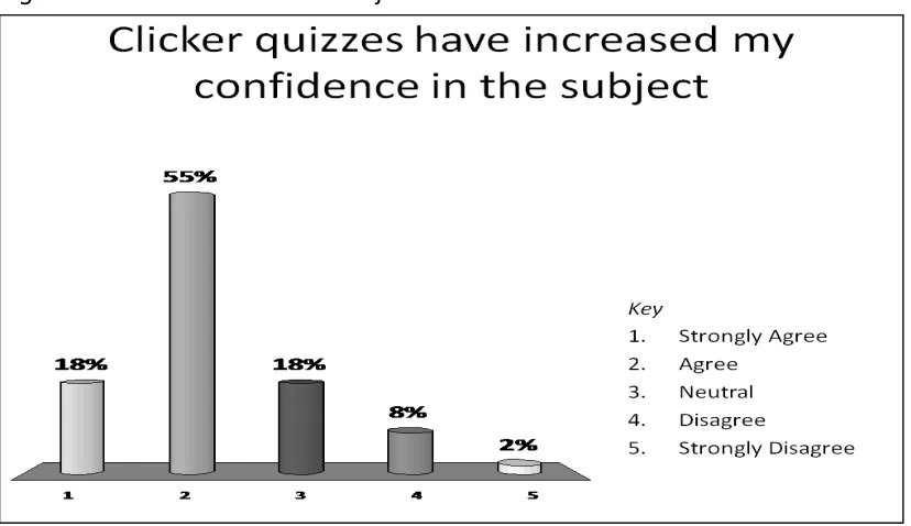 Fig 9: Increased confidence in subject 