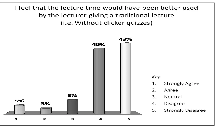 Fig 1: Lecture activities 