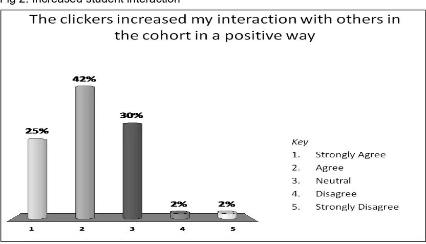 Fig 2: Increased student interaction 