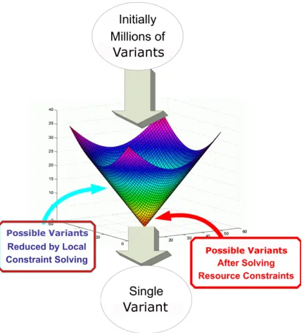 Figure 16: Layered Solution Space Pruning 