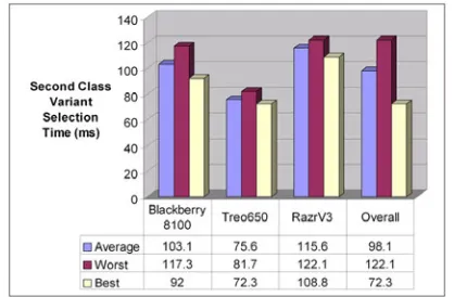 Figure 21: First Class Food Services Variant Selection Time Over 1,000 Provisioning Requests 