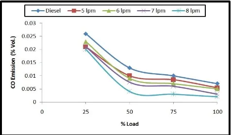 Fig. 8 Changes in Volumetric Efficiency with % load 