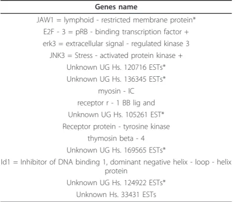 Table 7 List of selected genes for colon cancer usingproposed framework