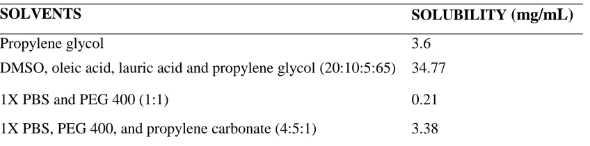 Table 3. Solubility of EVG in different solvents 