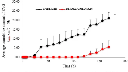 Figure 23. Passive permeation profile of EVG In case of transdermal delivery, where the drug is expected to 