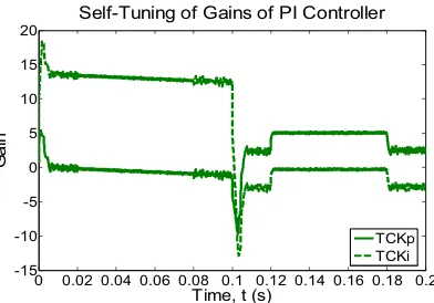 Figure 10. Self-tuning of TCKp and TCKi 