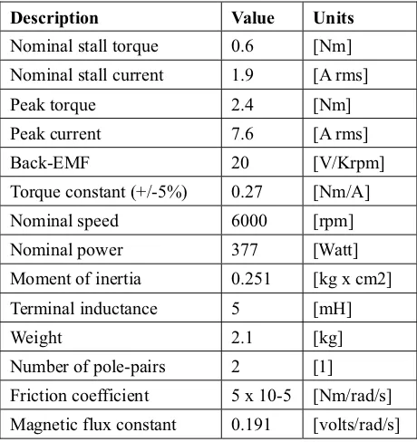 Table 1. PMSM parameters