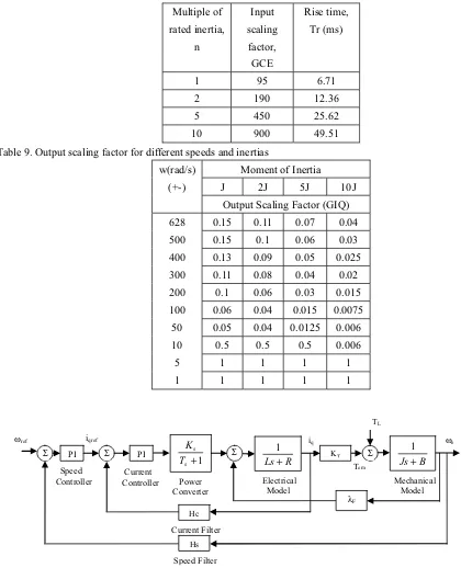 Table 9. Output scaling factor for different speeds and inertias 