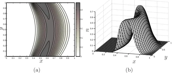 Figure 15. (a) A contour plot and (b) a surface plot showing the eﬀect of the pressure-dependent proliferative response given by (4.2) on tissue construct morphology at t = 0.8.k1p = 5, k2p = 7, p′1 = 0.5, p2′ = 0.8, g = 15; other parameter values as in ﬁgure 14.