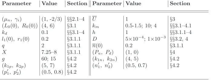Table 2. The (dimensionless) model parameters and values used in the numericalsolutions together with the section(s) in which they are employed.