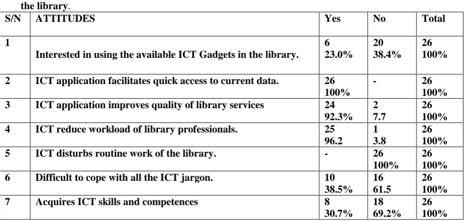 Table 3- response on the attitude of library staff towards the implementation/use of ICT facilities in the libraryS/N  