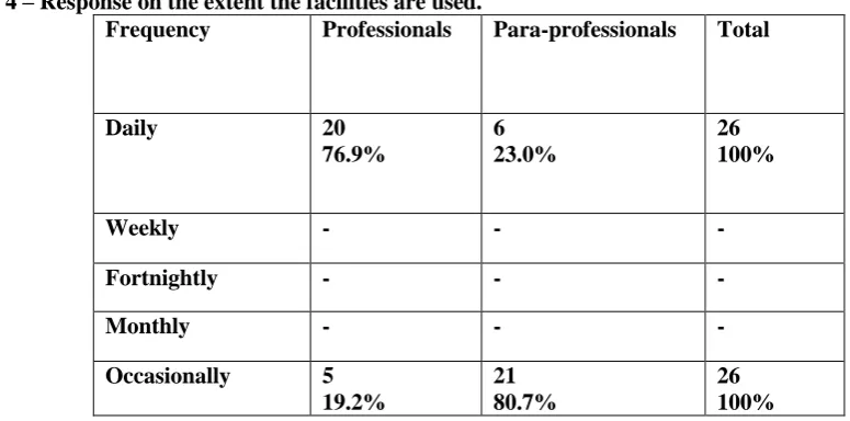 Table 4 – Response on the extent the facilities are used. Frequency  